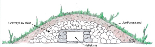 Snitt av typisk gravhaug.