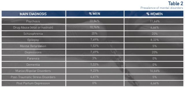 Tabell over psykiske sykdommer hos somaliere fra WHOs rapport.